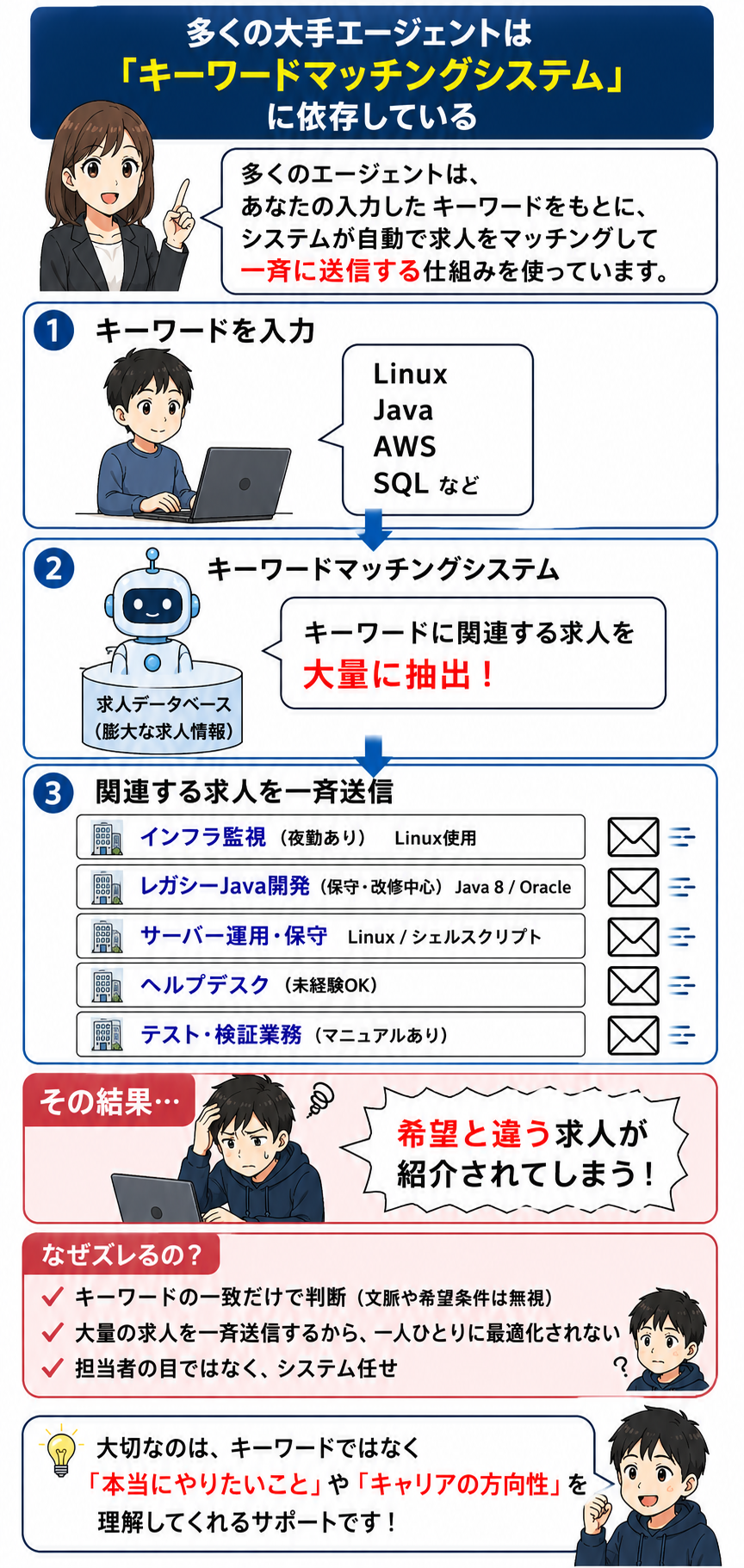 キーワードマッチングシステムに依存している実態